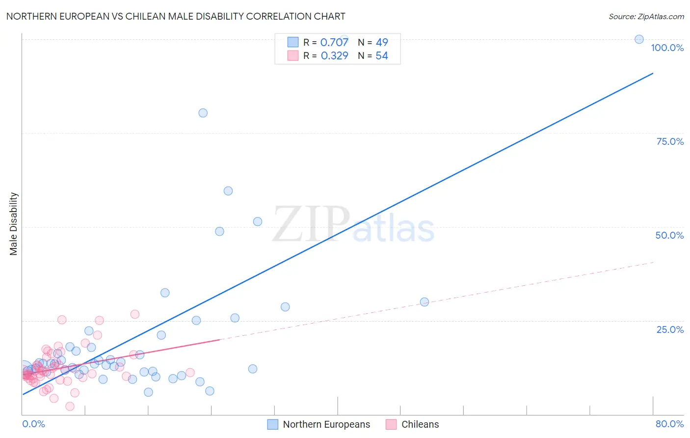 Northern European vs Chilean Male Disability