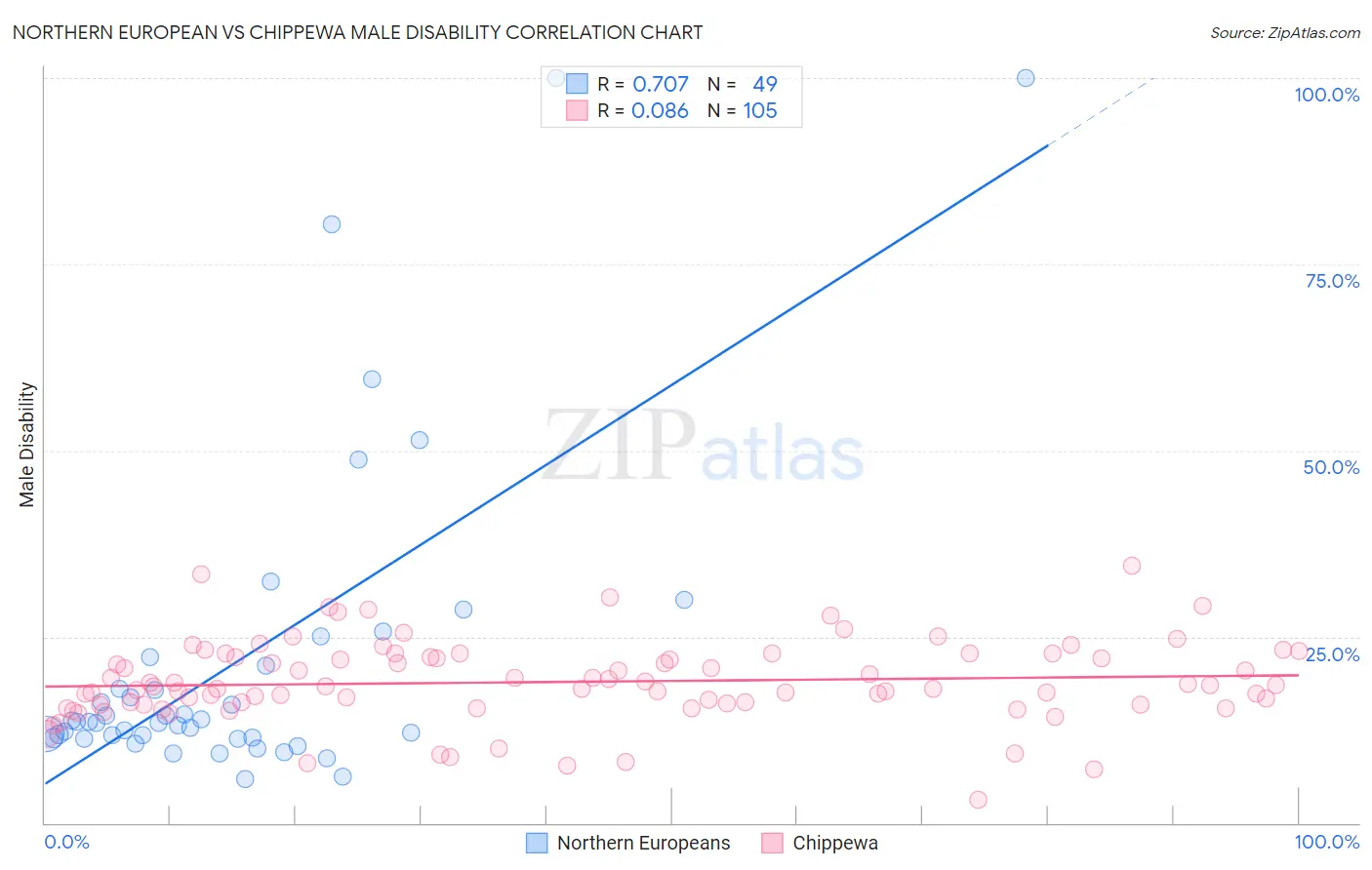 Northern European vs Chippewa Male Disability