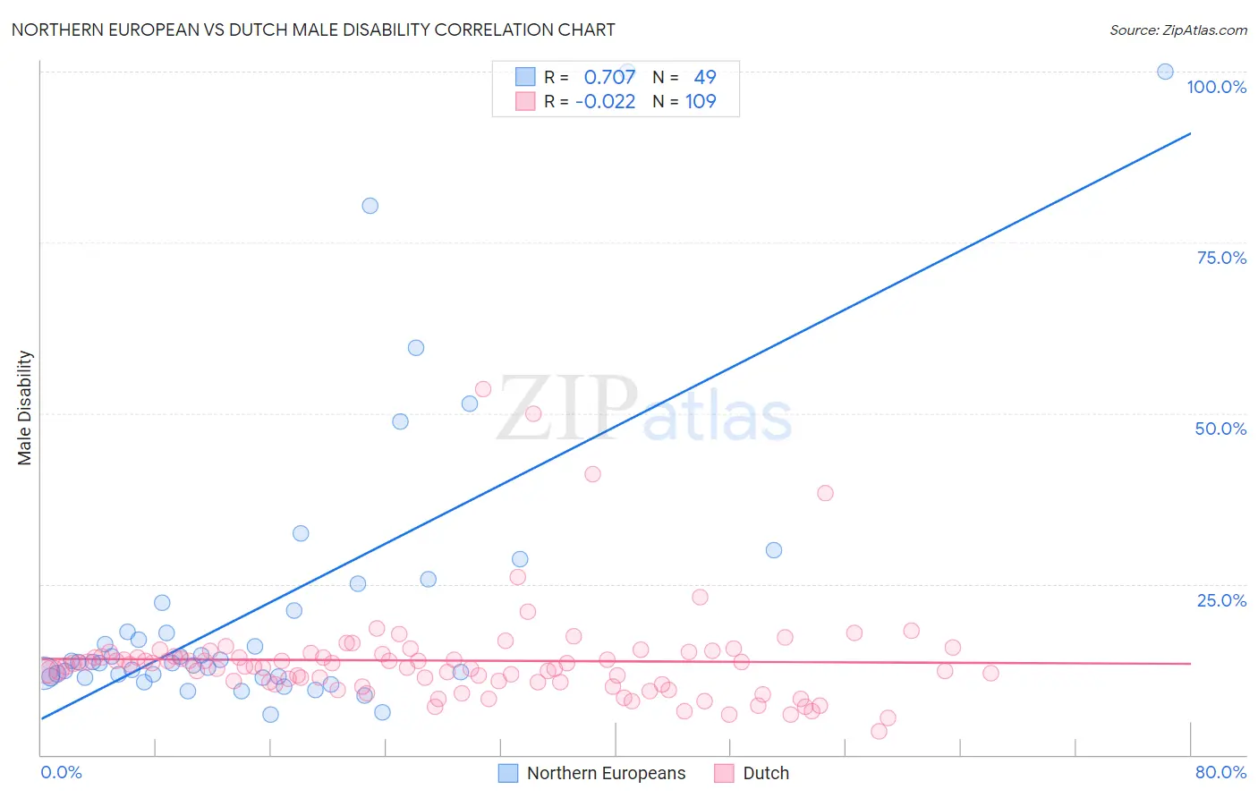 Northern European vs Dutch Male Disability