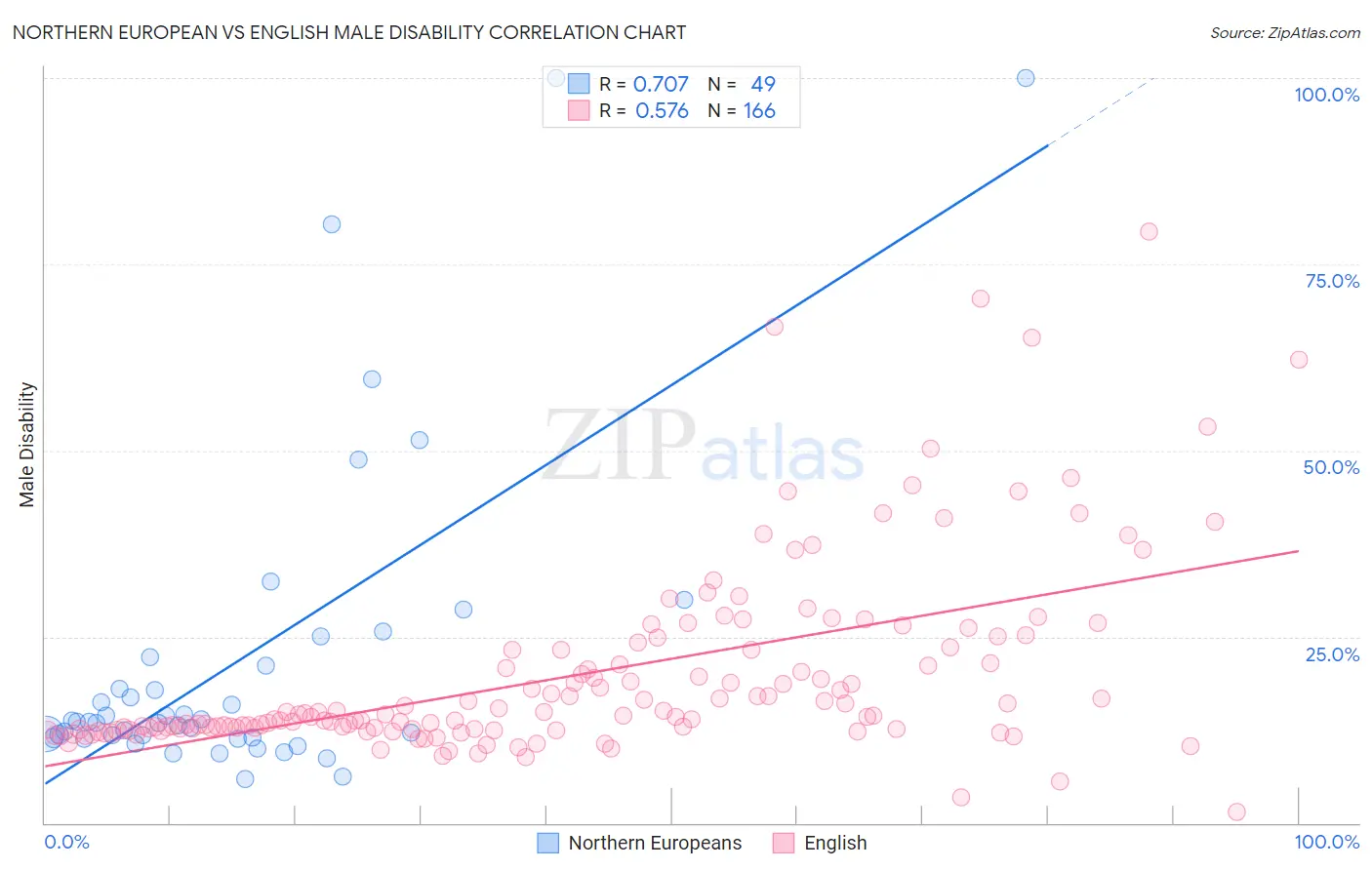 Northern European vs English Male Disability