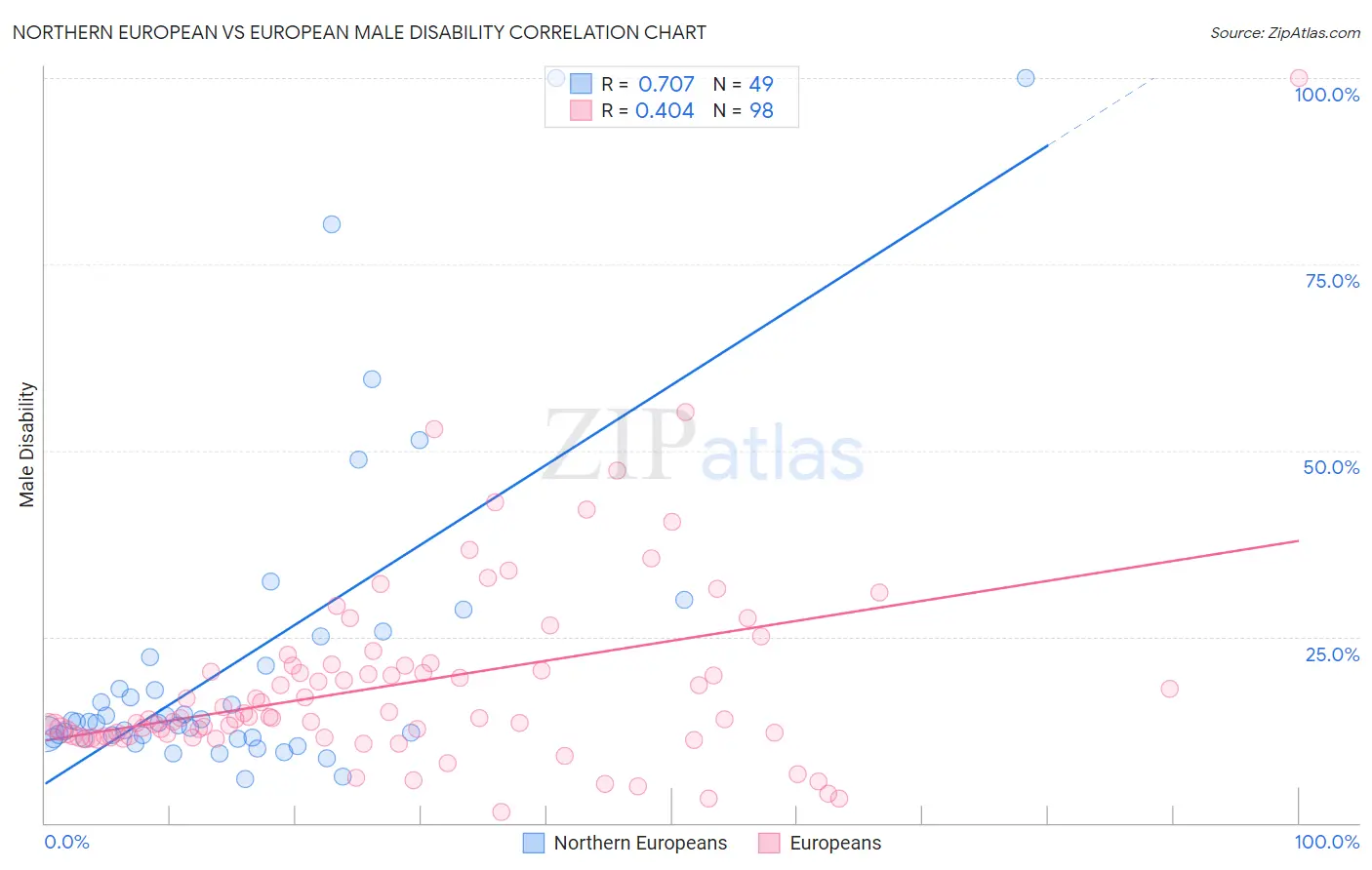Northern European vs European Male Disability