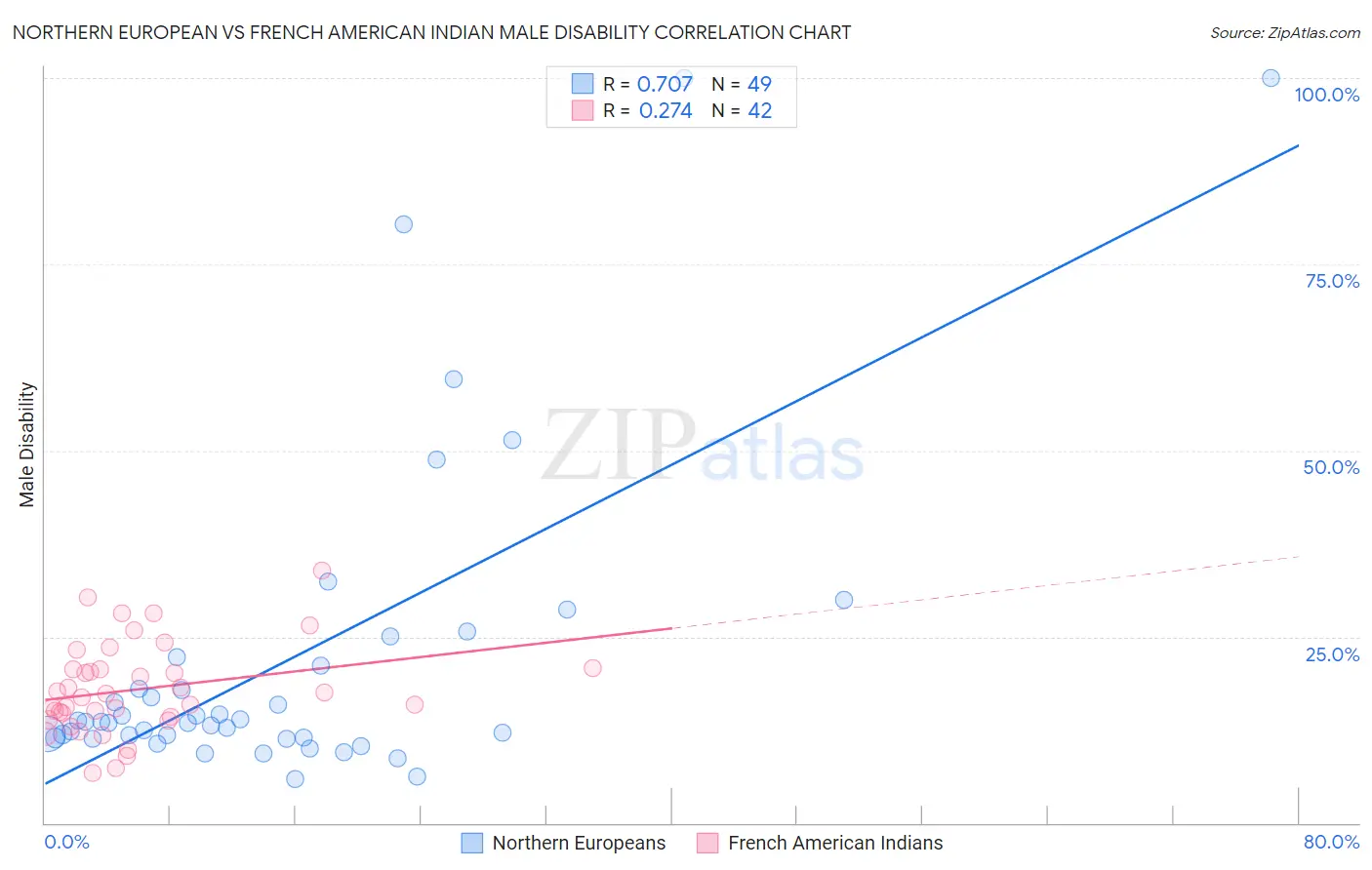 Northern European vs French American Indian Male Disability