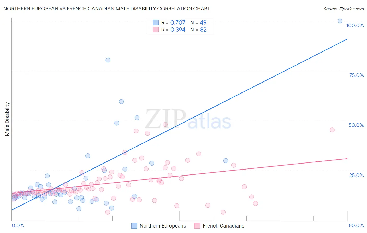 Northern European vs French Canadian Male Disability