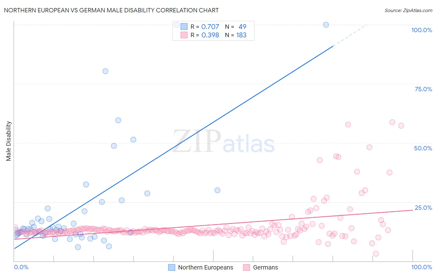 Northern European vs German Male Disability