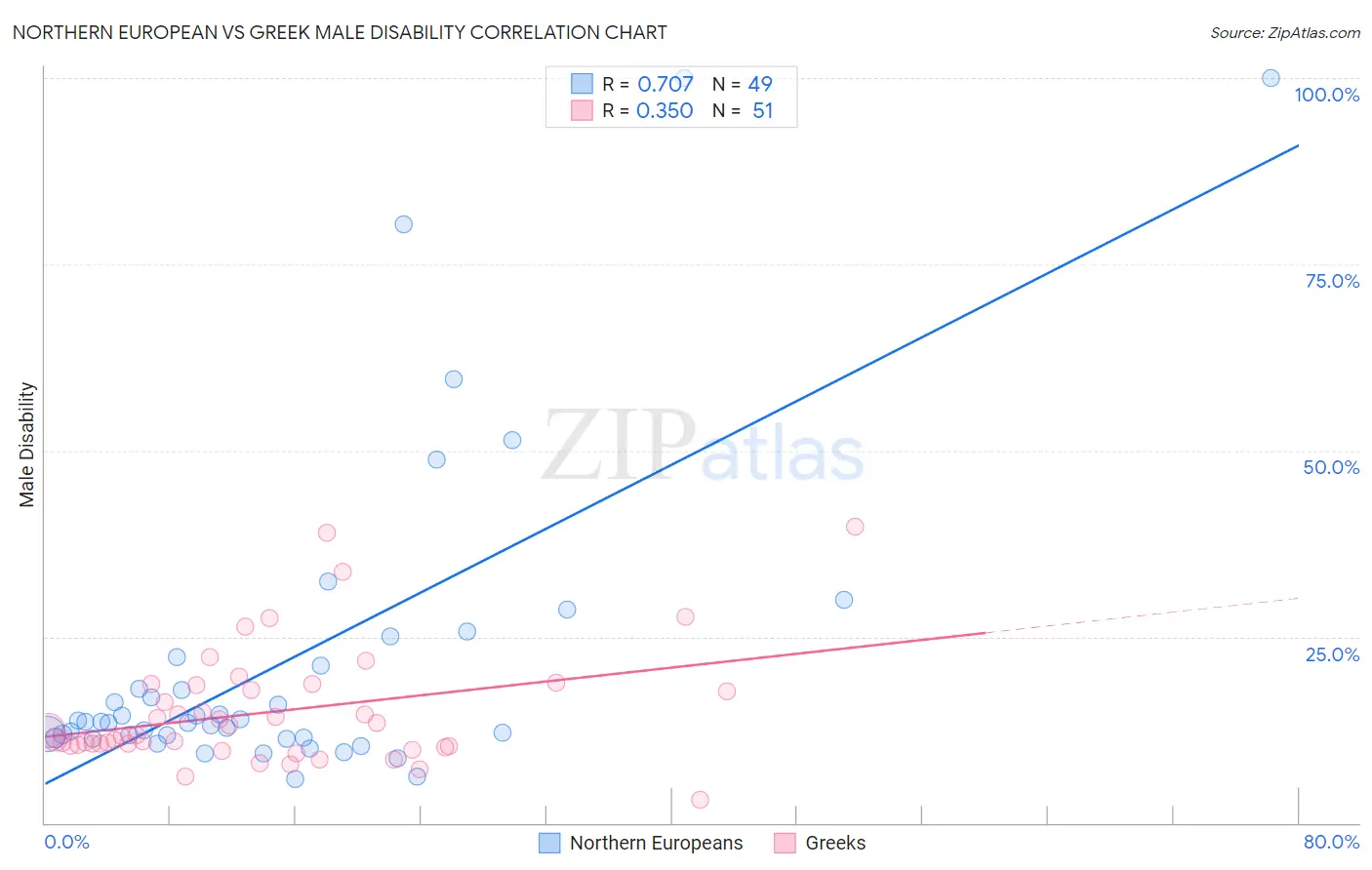 Northern European vs Greek Male Disability
