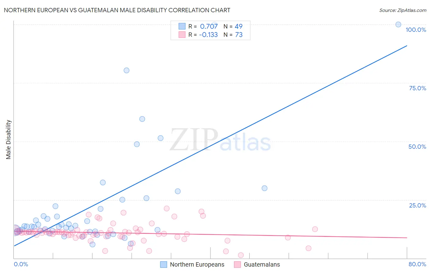 Northern European vs Guatemalan Male Disability