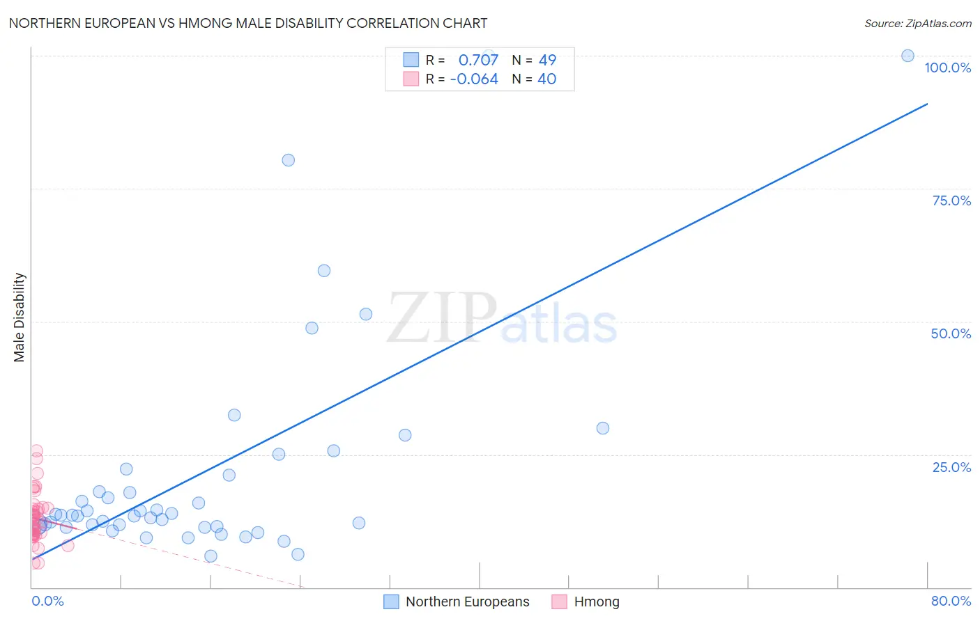 Northern European vs Hmong Male Disability