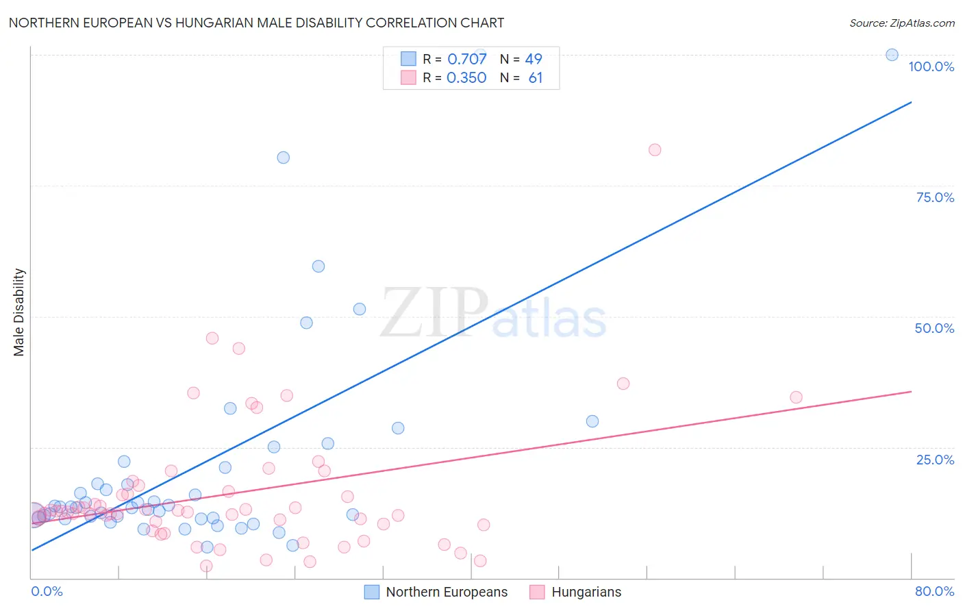 Northern European vs Hungarian Male Disability