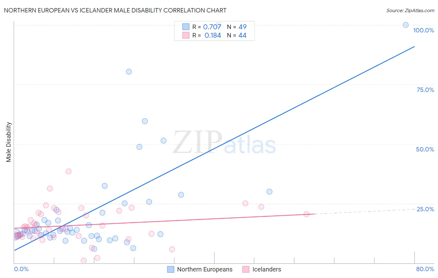 Northern European vs Icelander Male Disability