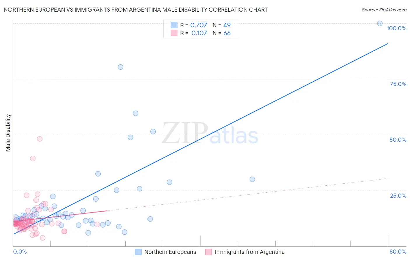 Northern European vs Immigrants from Argentina Male Disability