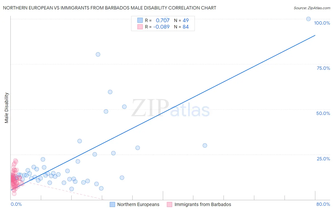 Northern European vs Immigrants from Barbados Male Disability