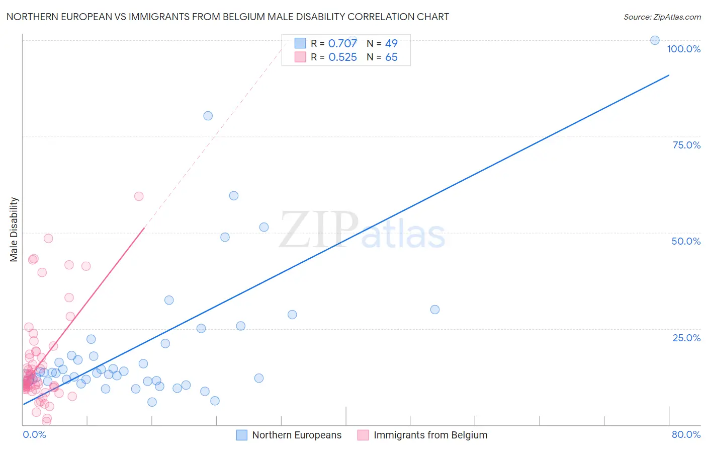 Northern European vs Immigrants from Belgium Male Disability