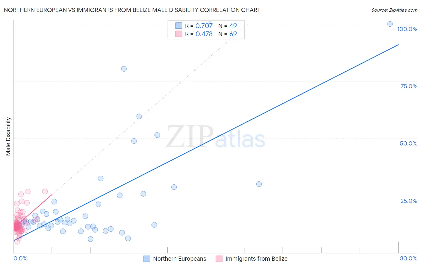 Northern European vs Immigrants from Belize Male Disability