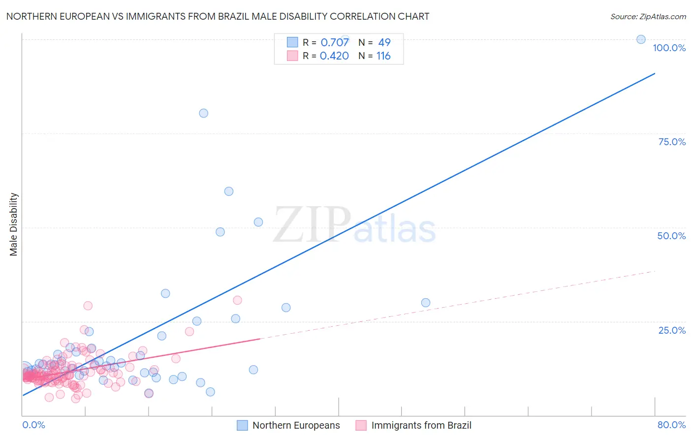 Northern European vs Immigrants from Brazil Male Disability