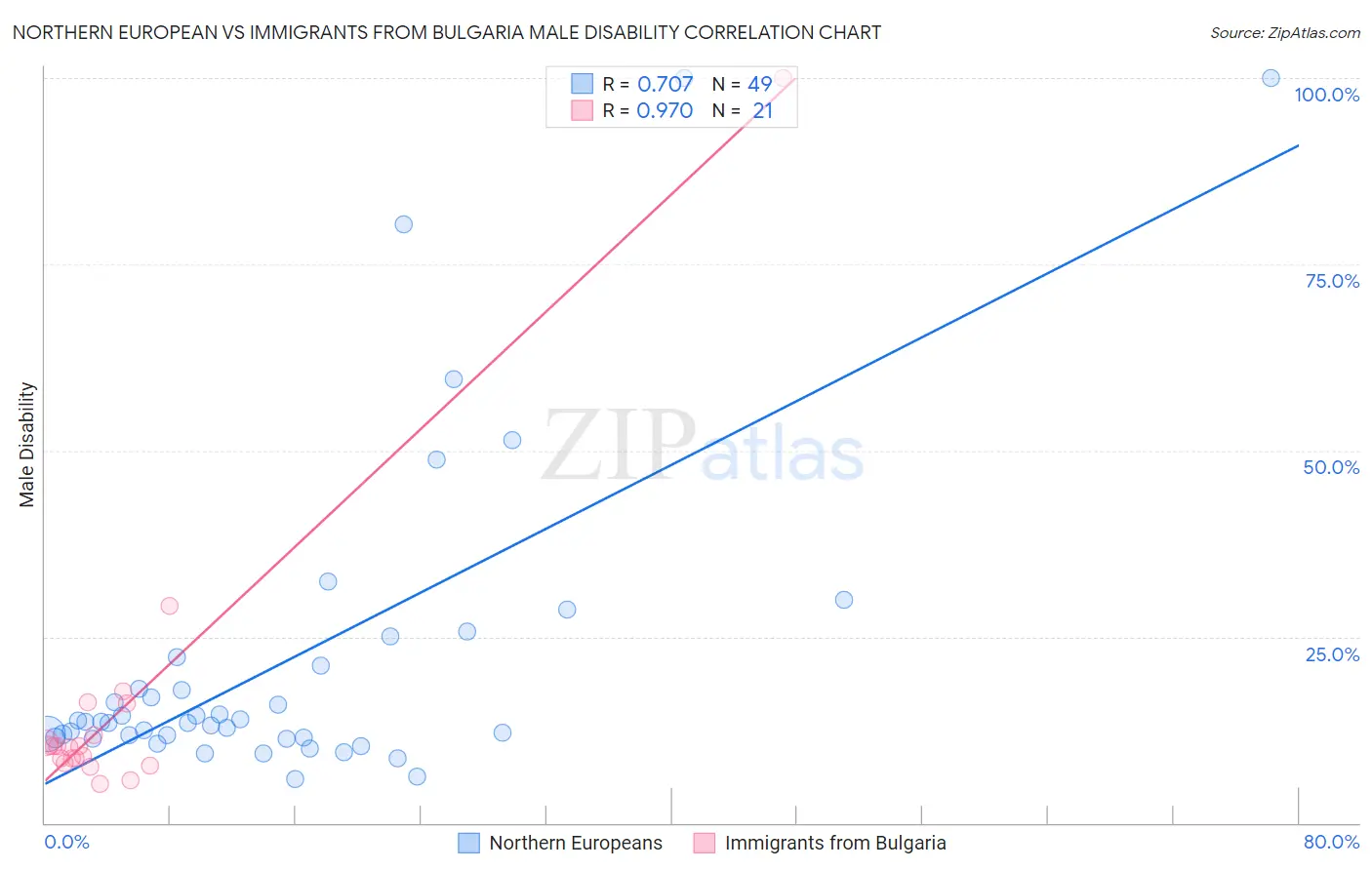 Northern European vs Immigrants from Bulgaria Male Disability