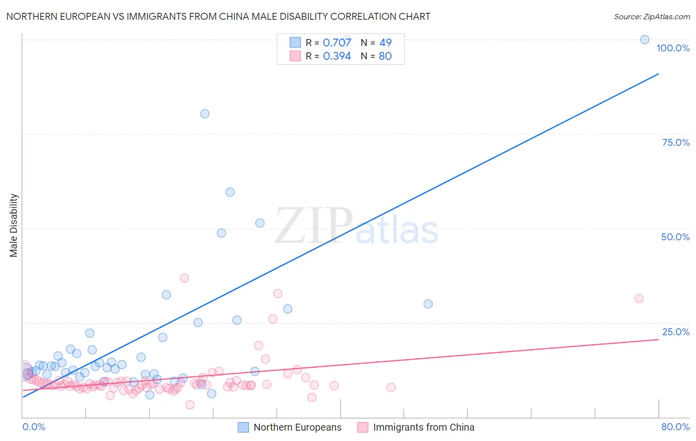 Northern European vs Immigrants from China Male Disability