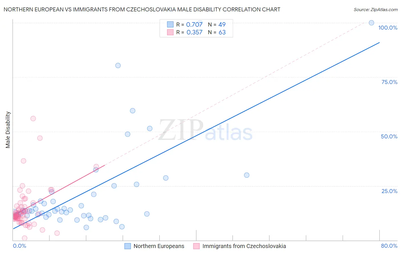 Northern European vs Immigrants from Czechoslovakia Male Disability