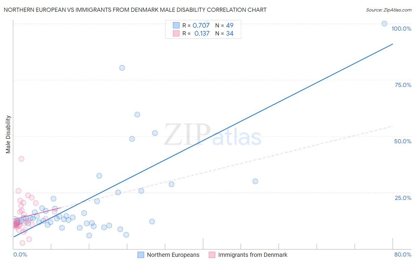 Northern European vs Immigrants from Denmark Male Disability