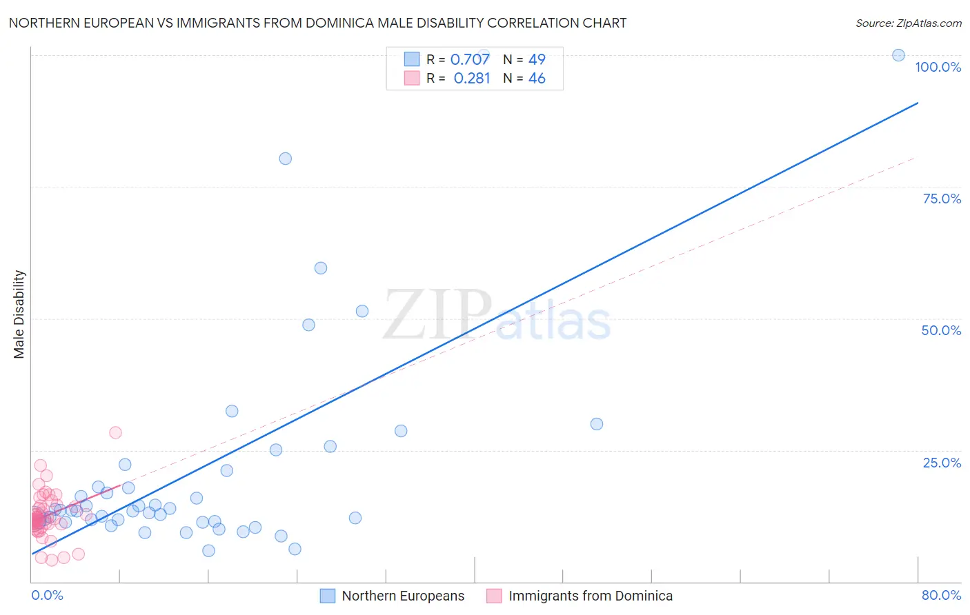 Northern European vs Immigrants from Dominica Male Disability