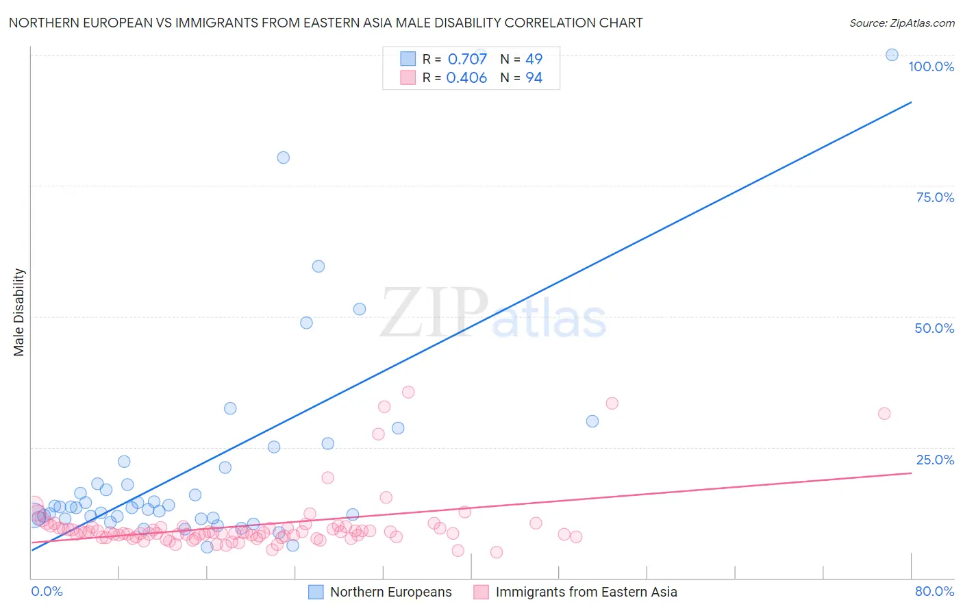 Northern European vs Immigrants from Eastern Asia Male Disability