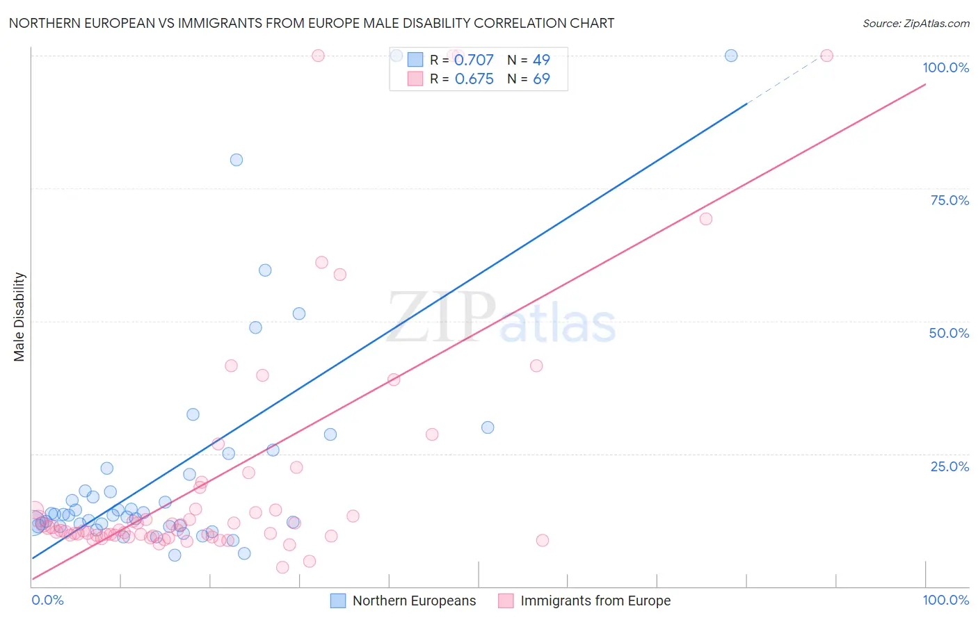 Northern European vs Immigrants from Europe Male Disability
