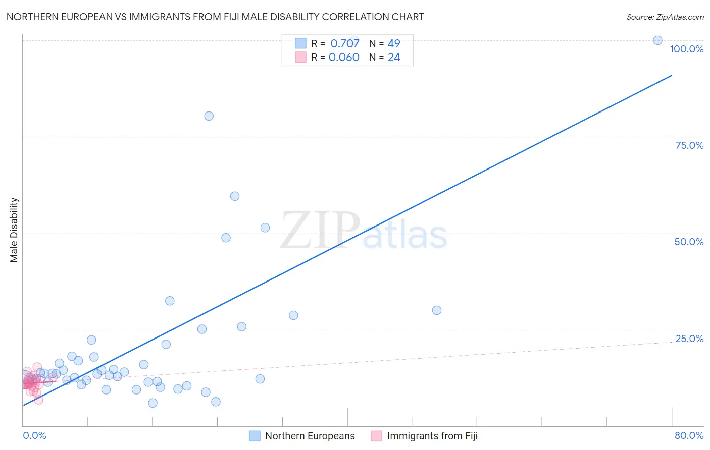 Northern European vs Immigrants from Fiji Male Disability