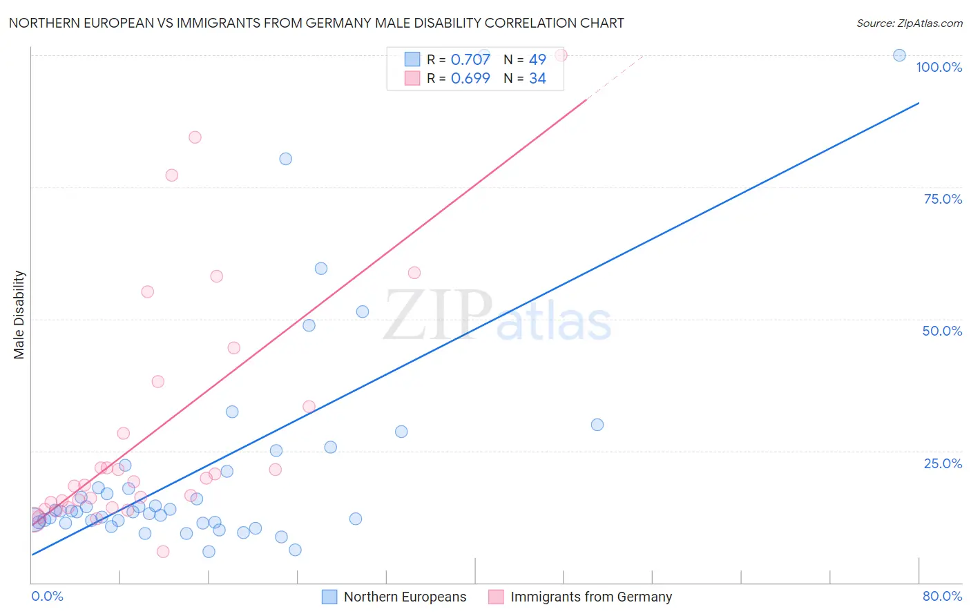 Northern European vs Immigrants from Germany Male Disability