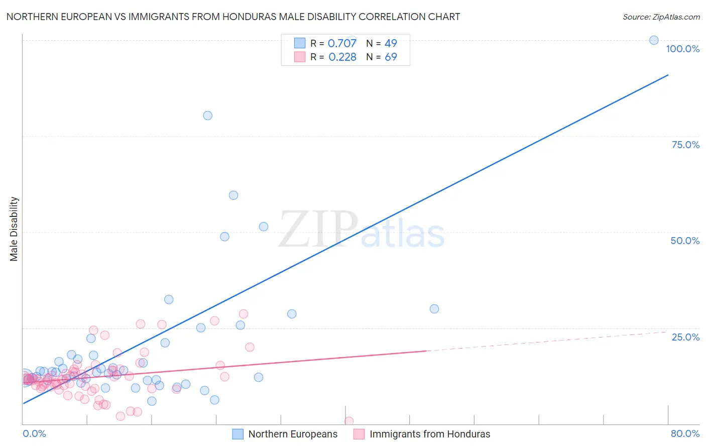 Northern European vs Immigrants from Honduras Male Disability