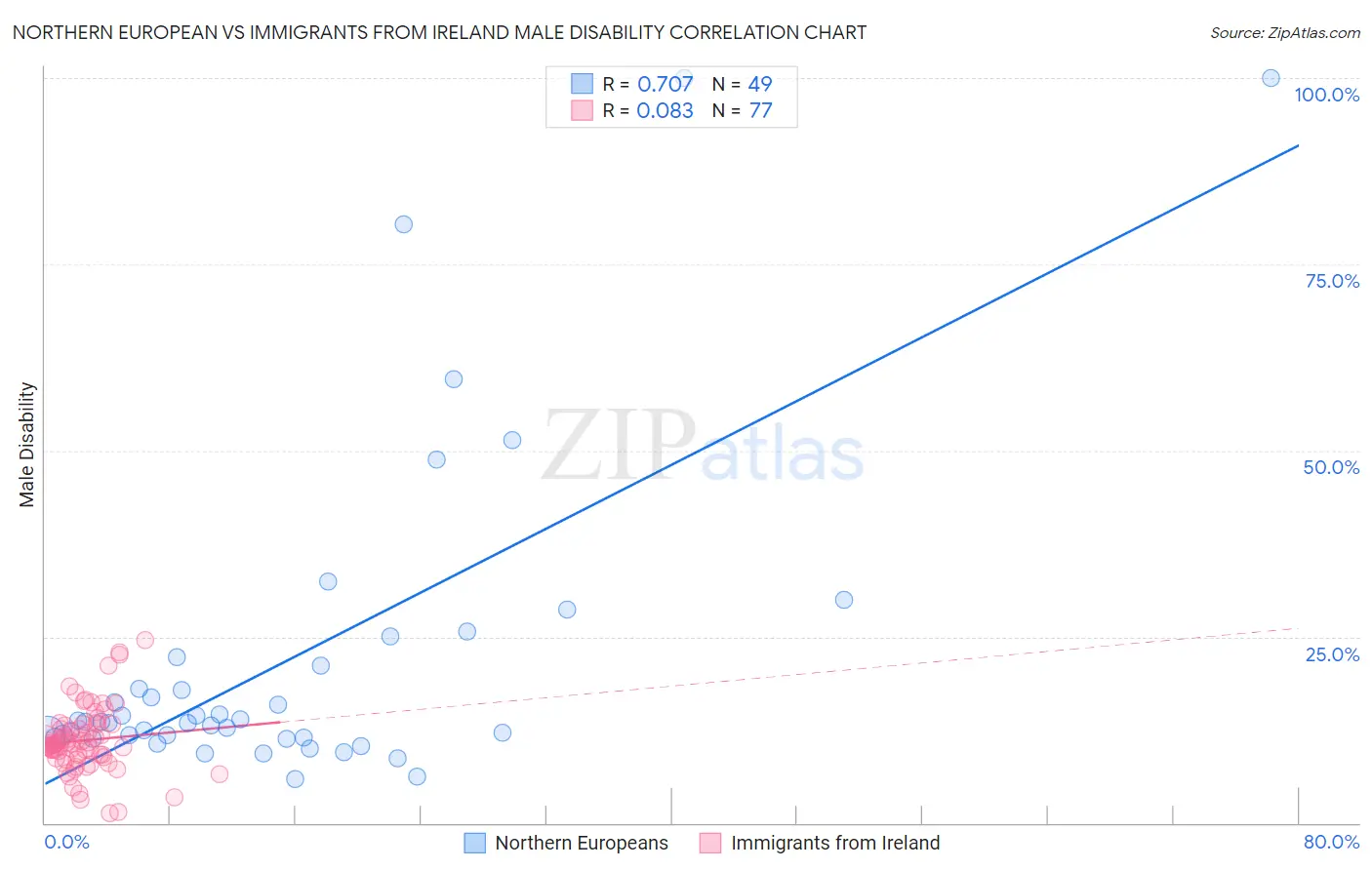 Northern European vs Immigrants from Ireland Male Disability