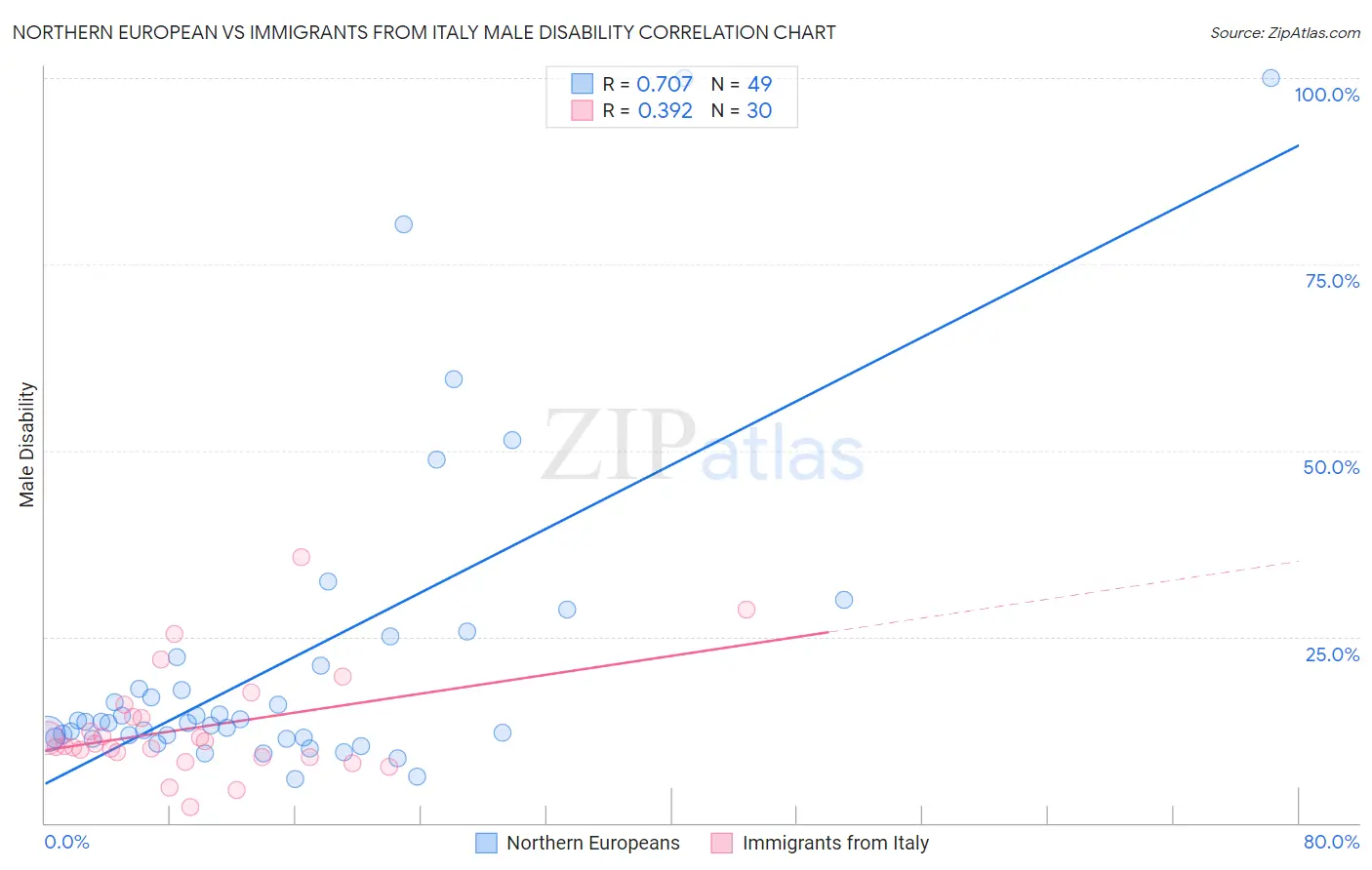 Northern European vs Immigrants from Italy Male Disability