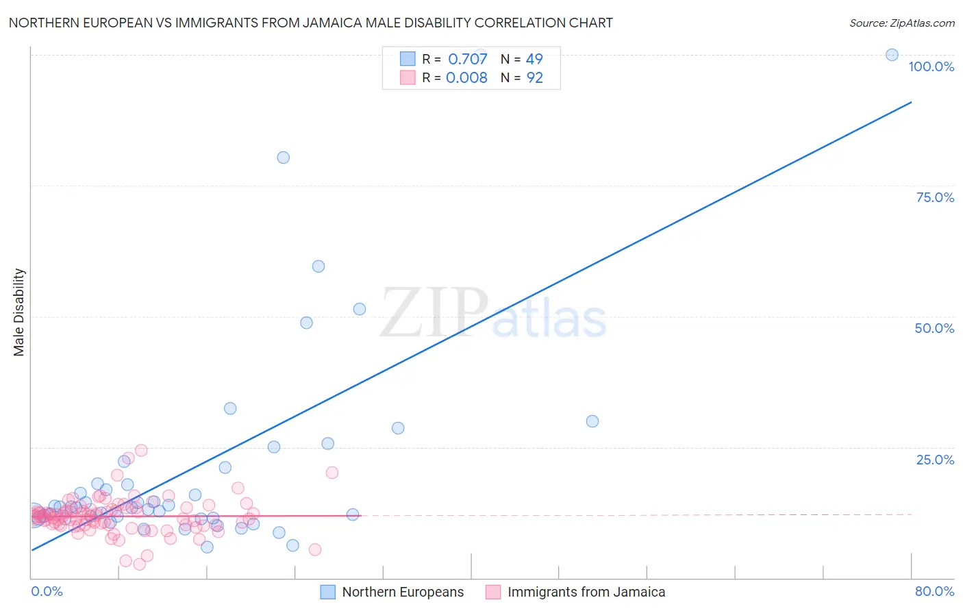 Northern European vs Immigrants from Jamaica Male Disability
