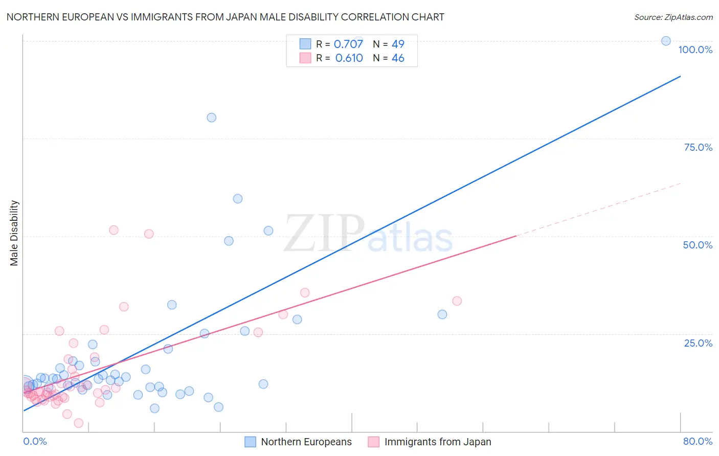 Northern European vs Immigrants from Japan Male Disability