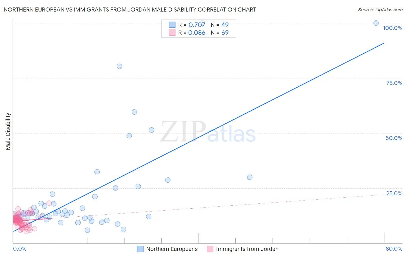 Northern European vs Immigrants from Jordan Male Disability