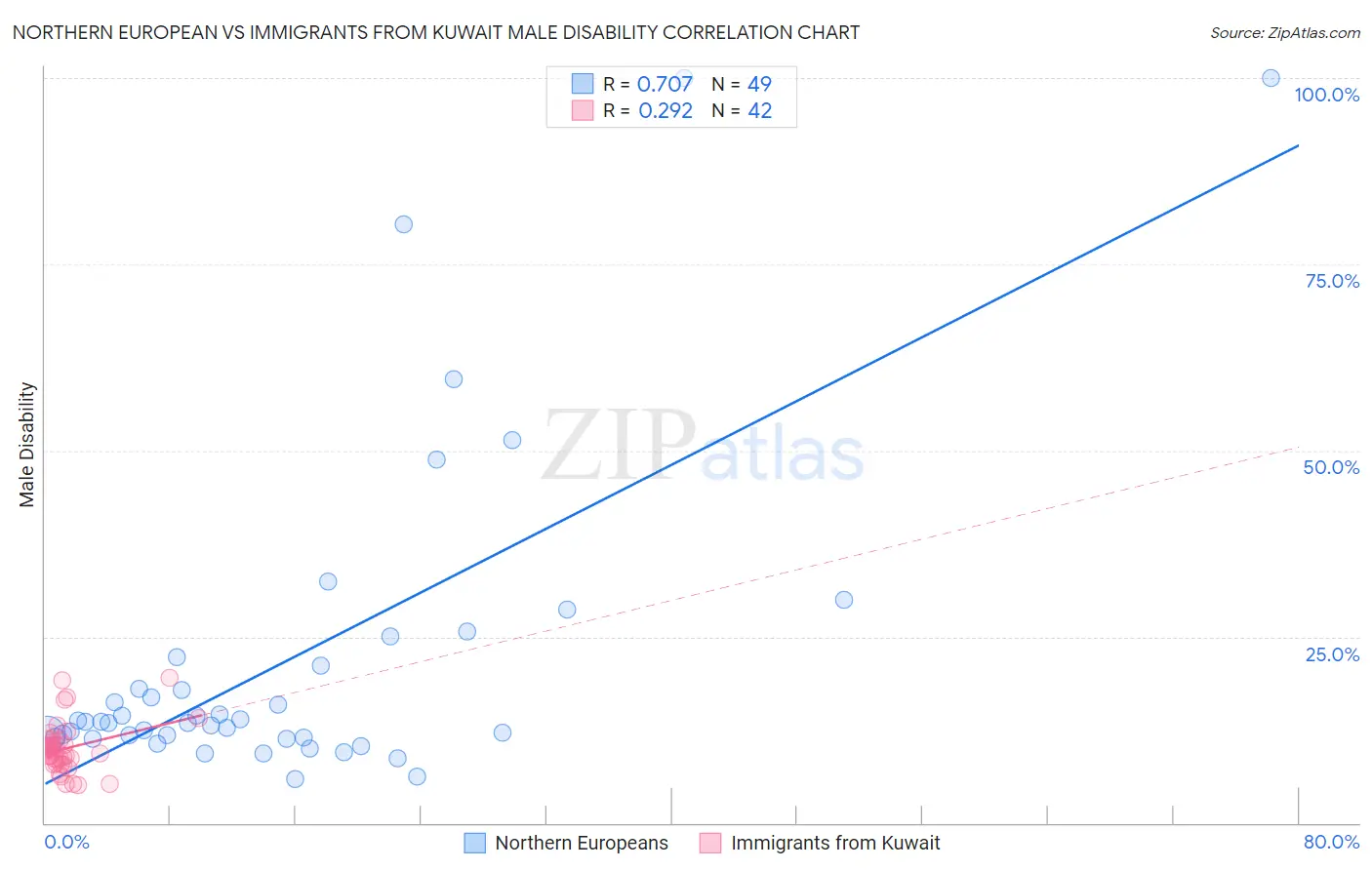 Northern European vs Immigrants from Kuwait Male Disability