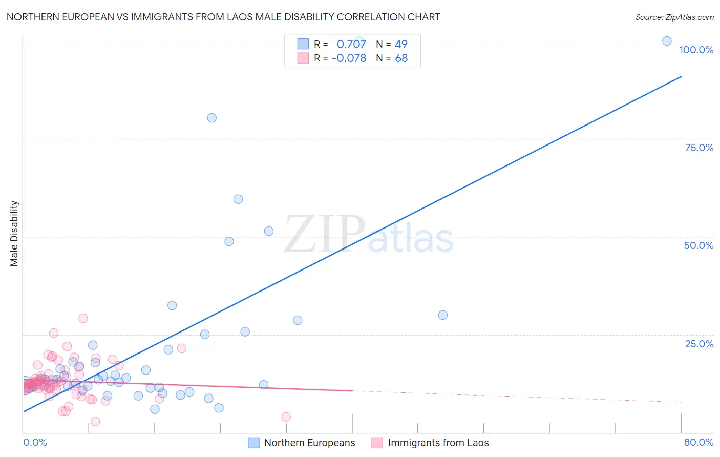Northern European vs Immigrants from Laos Male Disability
