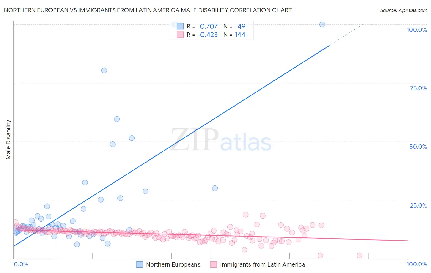 Northern European vs Immigrants from Latin America Male Disability