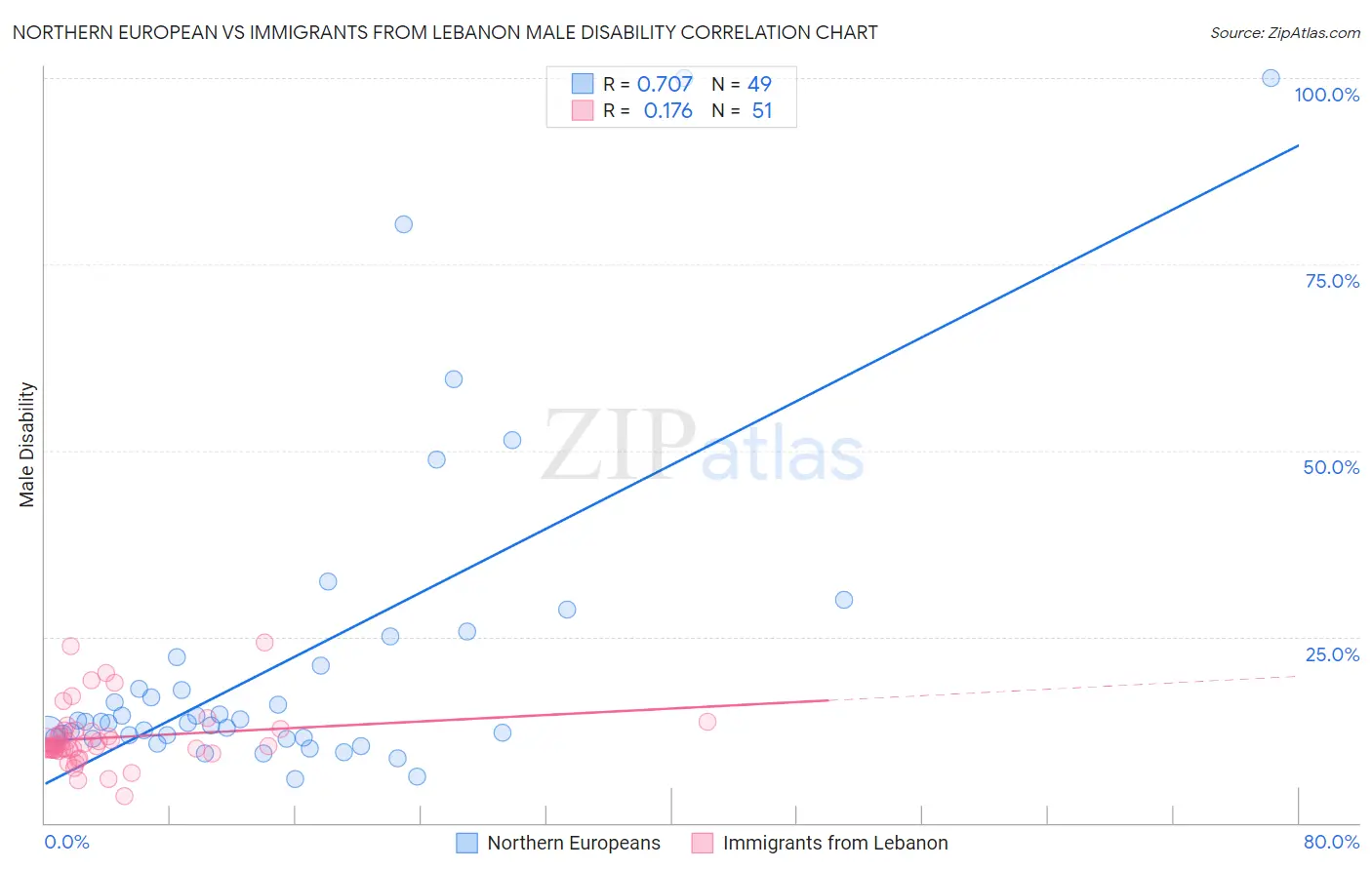 Northern European vs Immigrants from Lebanon Male Disability