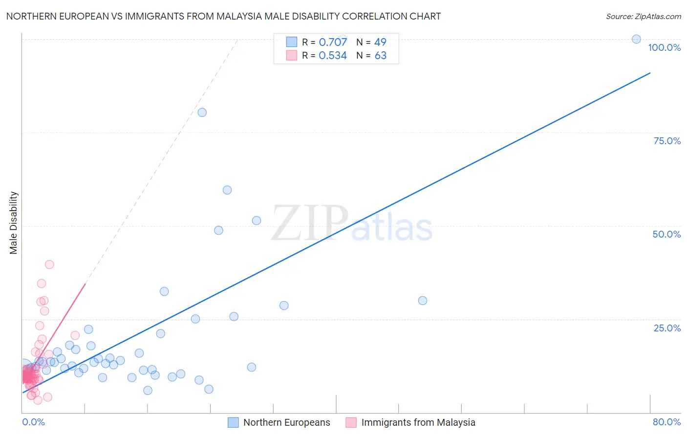 Northern European vs Immigrants from Malaysia Male Disability