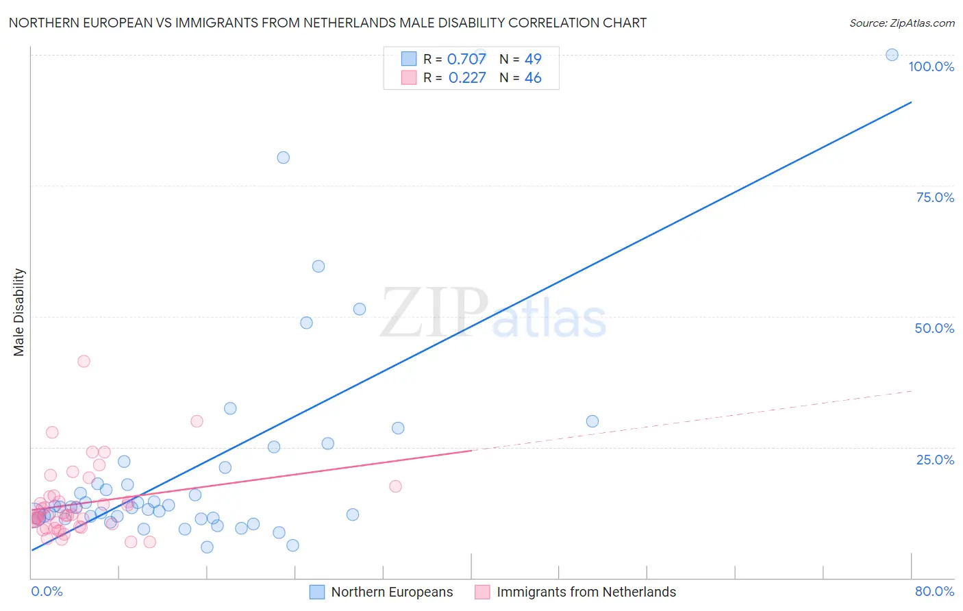 Northern European vs Immigrants from Netherlands Male Disability