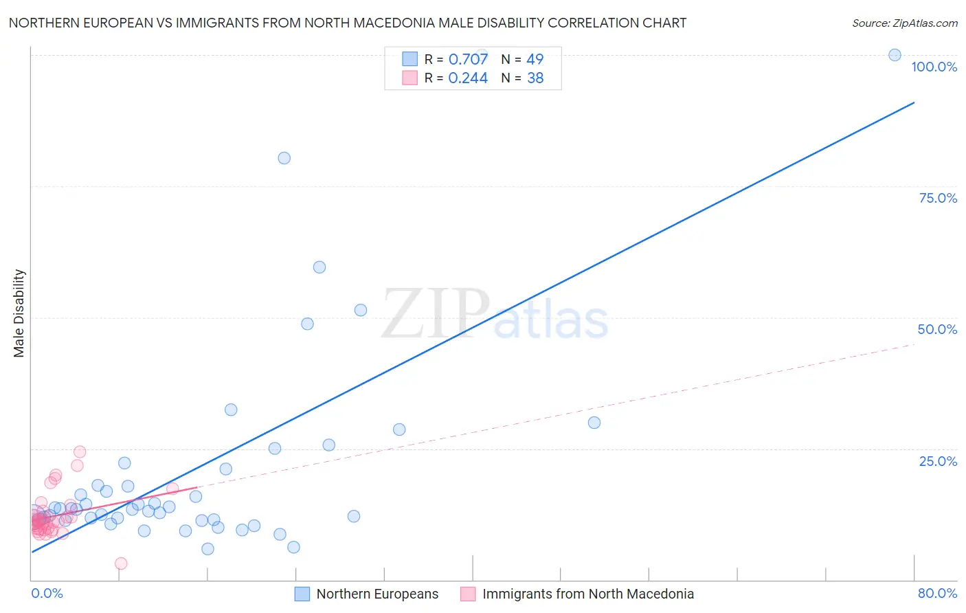 Northern European vs Immigrants from North Macedonia Male Disability