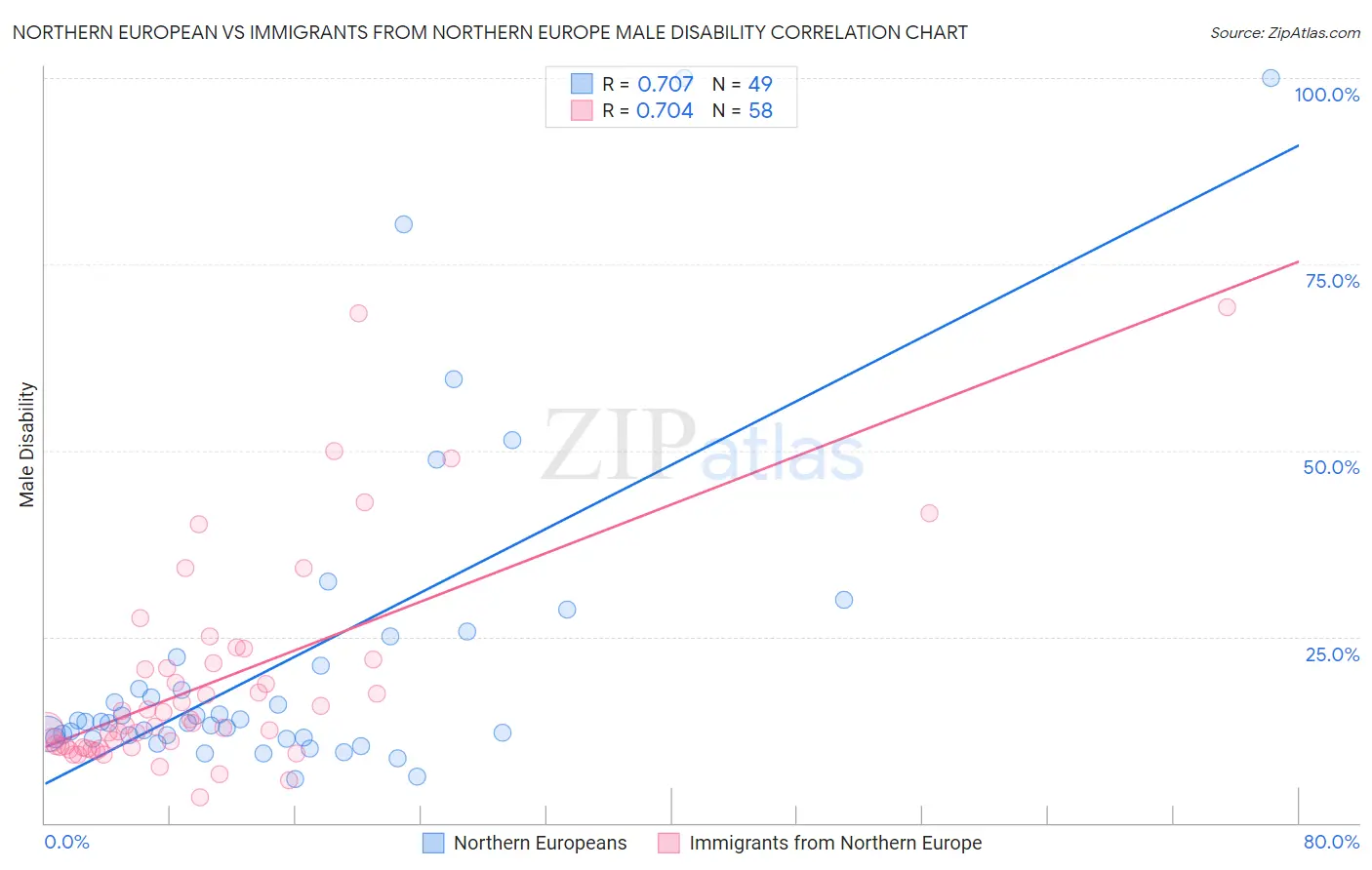 Northern European vs Immigrants from Northern Europe Male Disability