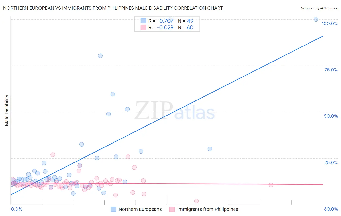 Northern European vs Immigrants from Philippines Male Disability