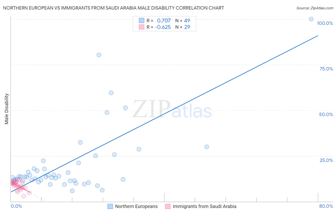 Northern European vs Immigrants from Saudi Arabia Male Disability