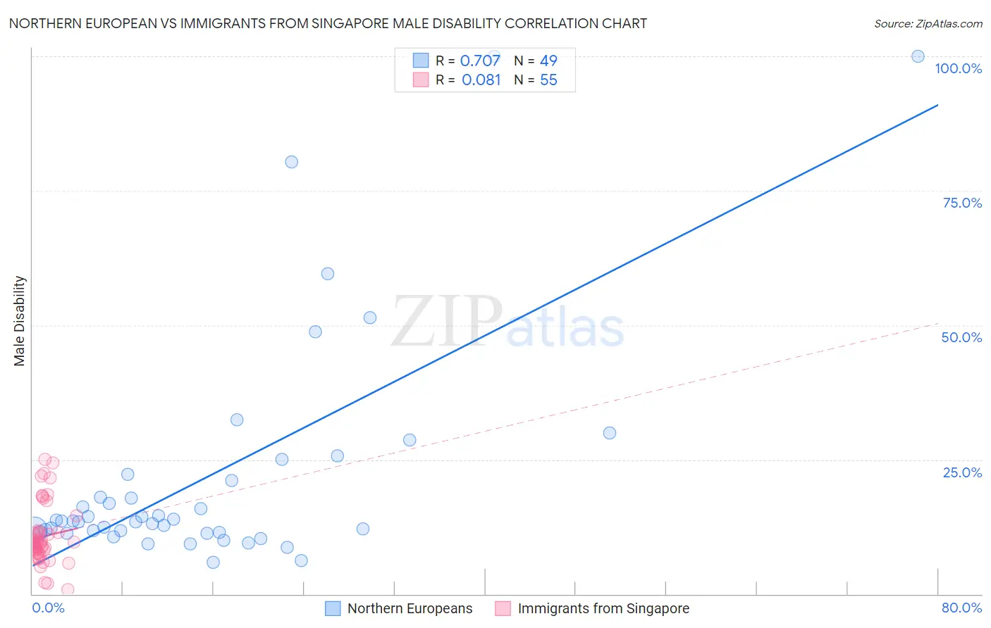 Northern European vs Immigrants from Singapore Male Disability