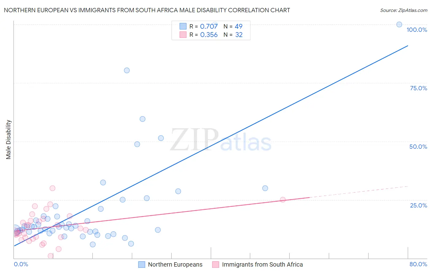 Northern European vs Immigrants from South Africa Male Disability