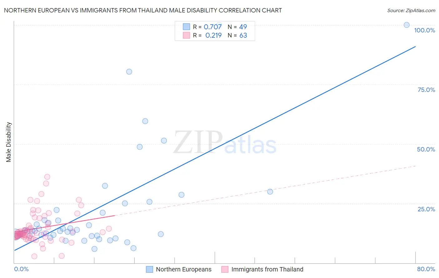Northern European vs Immigrants from Thailand Male Disability