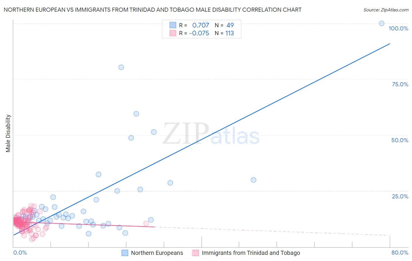 Northern European vs Immigrants from Trinidad and Tobago Male Disability