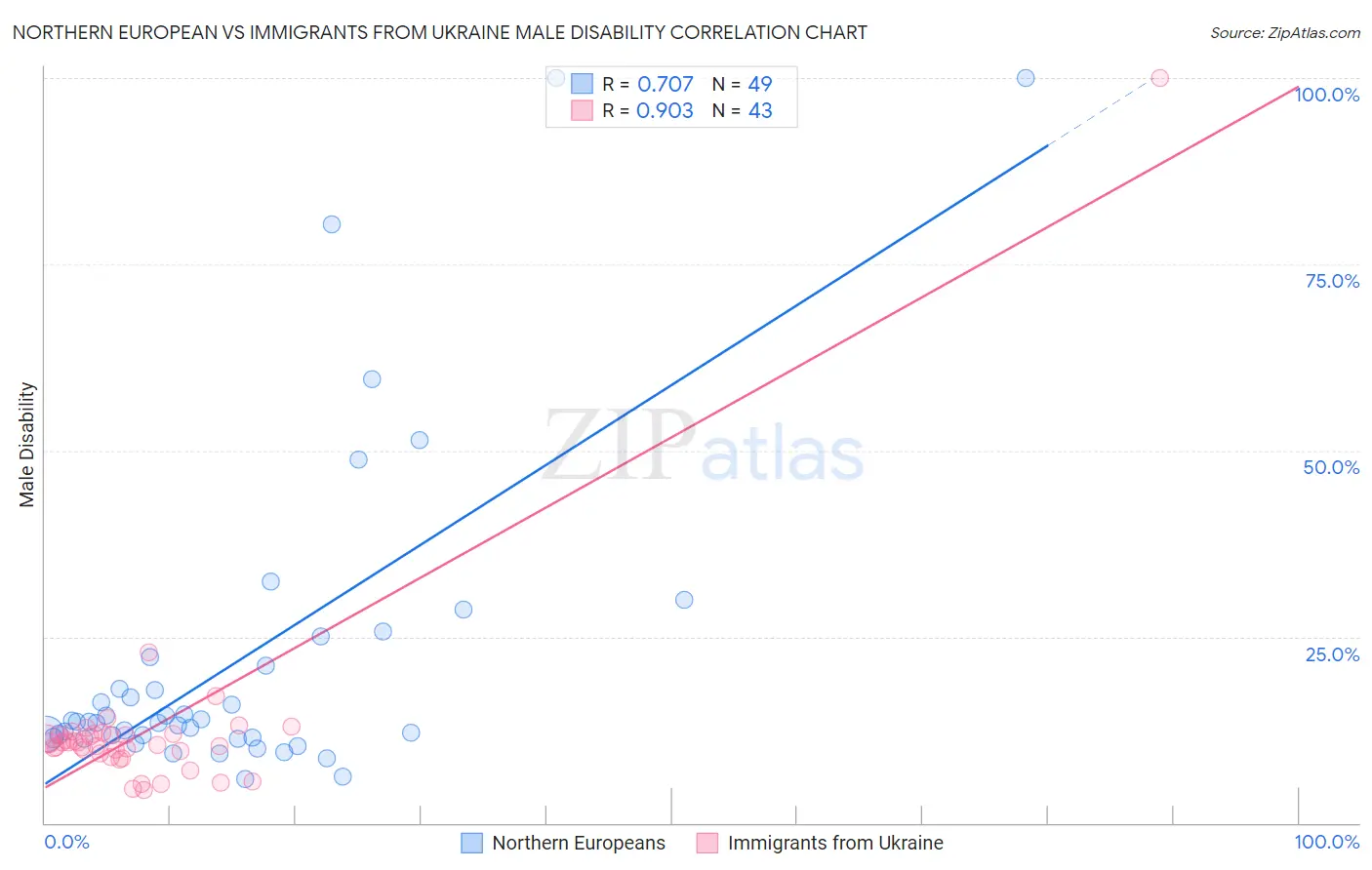 Northern European vs Immigrants from Ukraine Male Disability