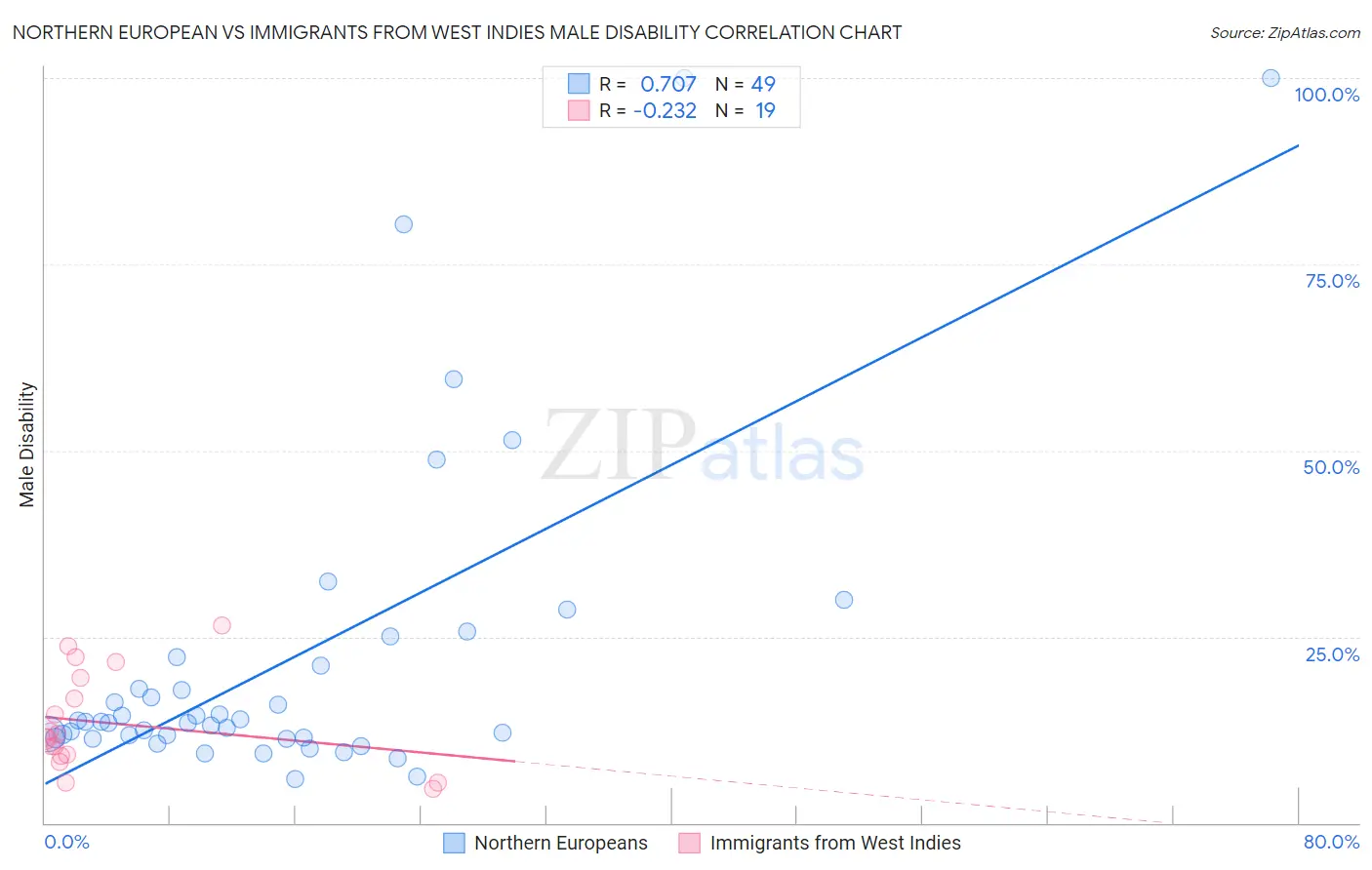 Northern European vs Immigrants from West Indies Male Disability