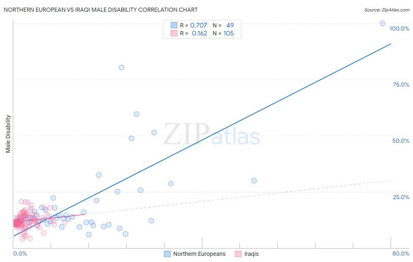 Northern European vs Iraqi Male Disability